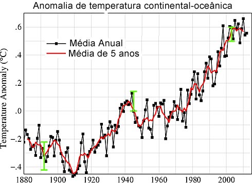 Aquecimento Global em 2013