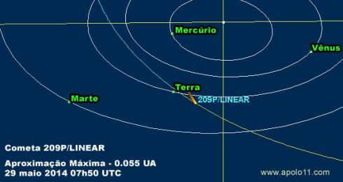 Orbita e aproximao do cometa 209P/Linear