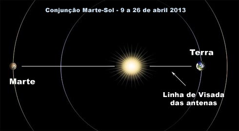 Conjuncao marte Sol></center><P>A nave Odissey est orbitando Marte desde 2001 e alm da misso de sensoriamento remoto do planeta, tambm serve como retransmissora dos sinais dos jipes-robs que operam na superfcie. <P><spam class='subtit'>Conjunes</spam><BR>As conjunes entre Marte e o Sol ocorrem a cada 26 meses e lidar com elas exige conhecer perfeitamente a separao angular entre os dois objetos e ter relatrios bem precisos quanto  atividade solar, fatores determinantes para planejar como ser feita a suspenso do envio de comandos s naves.<P>A conjuno desse ano far Marte e o Sol ficarem separados visualmente por apenas 0.4 grau. No cu, isso significa uma separao menor que o espao ocupado pela Lua Cheia. Alm disso, o Sol est mais ativo quando comparado  ltima conjuno ocorrida em 2011, com maior quantidade de flares sendo emitidos.<P>Uma grande diferena neste ano  a presena do rob Curiosity, j que a maior parte dos dados cientficos coletados pelo explorador  enviada  Terra pelos orbitadores Odyssey e Mars Reconnaissance Orbiter (MRO).<P><!-- FOTO --><center><a href=display.php?imagem=imagens/2013/conjuncao_marte-sol_stellarium_20130322-183411_big.jpg ><img width=100% src=imagens/2013/conjuncao_marte-sol_stellarium_20130322-183411.jpg border=0 alt=