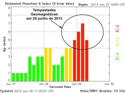 Indice KP em 29 de junho e 2013