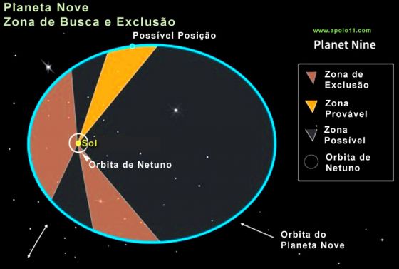 Localizacao hipotetica do Planeta Nove