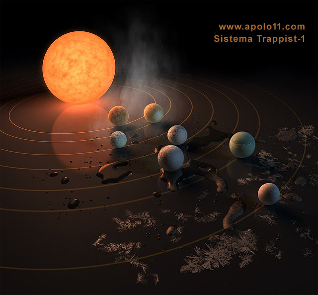 Esquema de orbitas do Sistema Trappist-1