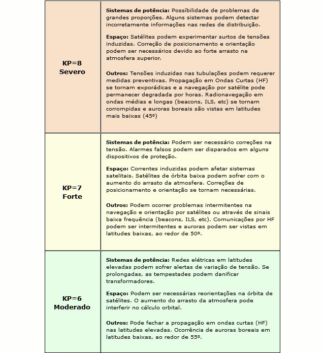 Tabela do ndice KP e suas consequncias.