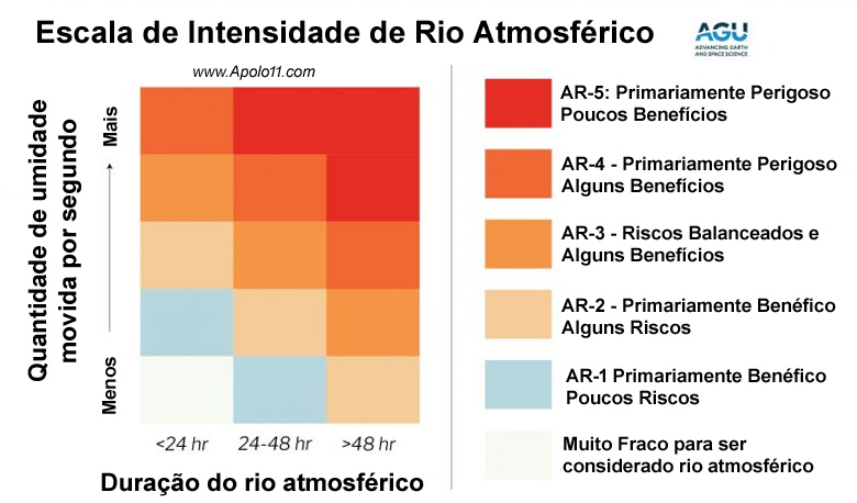 Nova escala pretende mensurar os possveis impactos ou benefcios trazidos pelos rios atmosfricos.